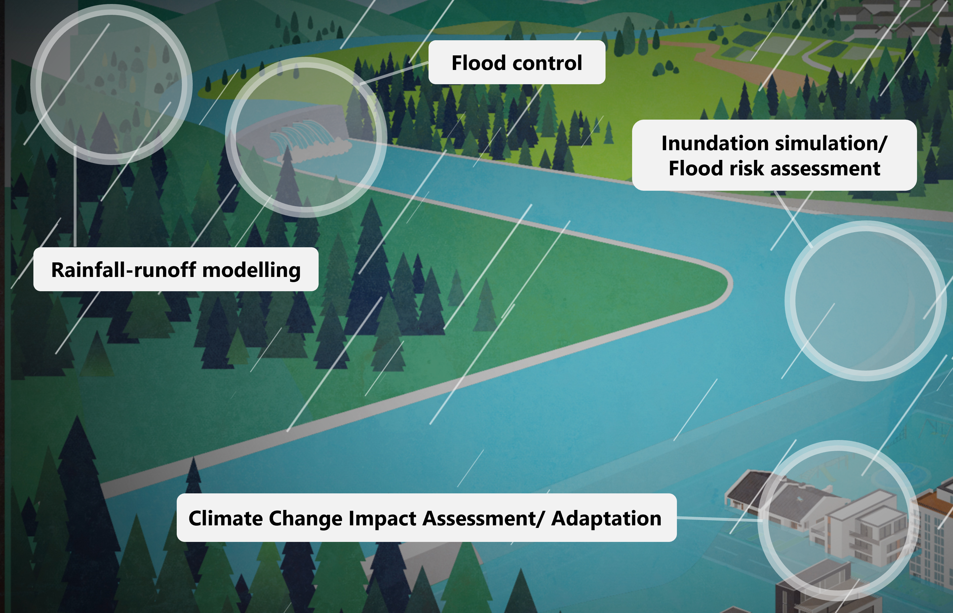 Flood contorl, Rainfall-runoff modelling, Flood control, Inundation simmulation and flood risk assessment, Climate Change Impact  Assessment / Adaptation